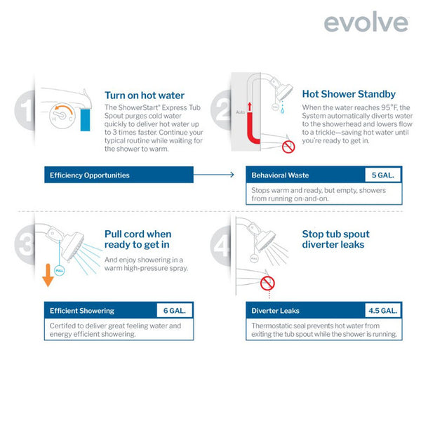 ShowerStop® Express Tub and Showerhead Combo